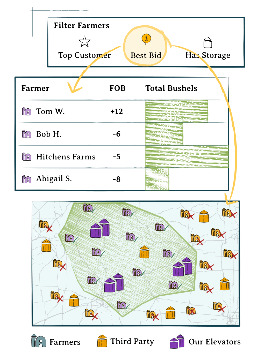 A diagram showcasing the draw for buying basis for origination.