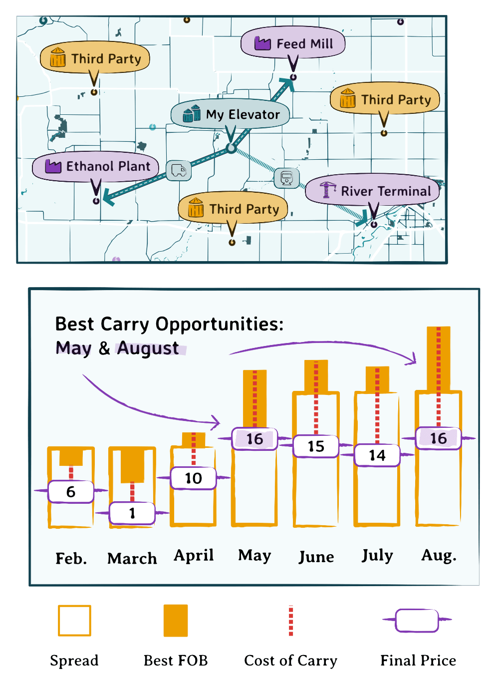 A diagram connecting a map of third party markets with a table showcasing the appropriate data. This is to help make timely, accurate bids.