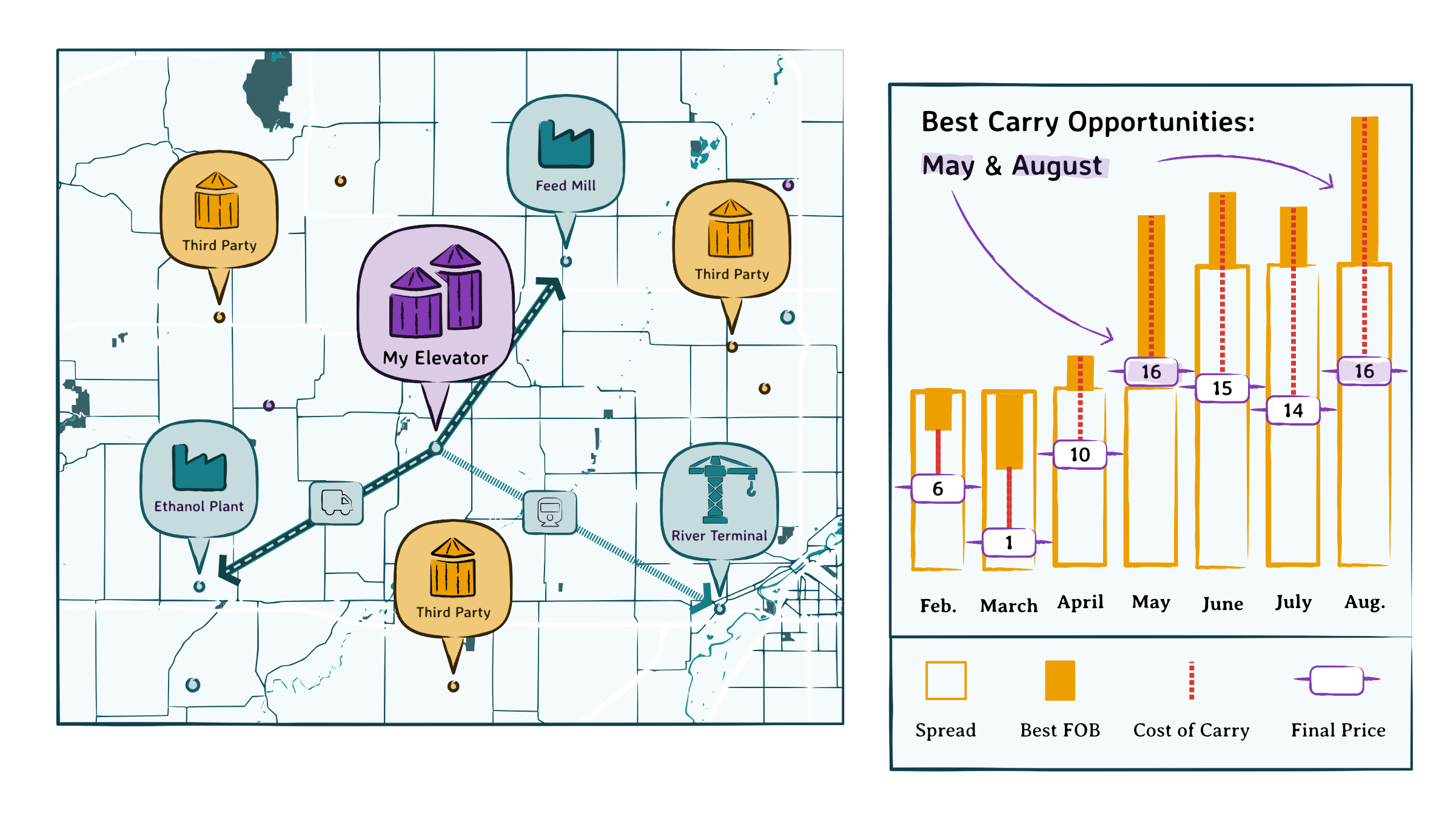 A diagram connecting a map of third party markets with a table showcasing the appropriate data. This is to help make timely, accurate bids.