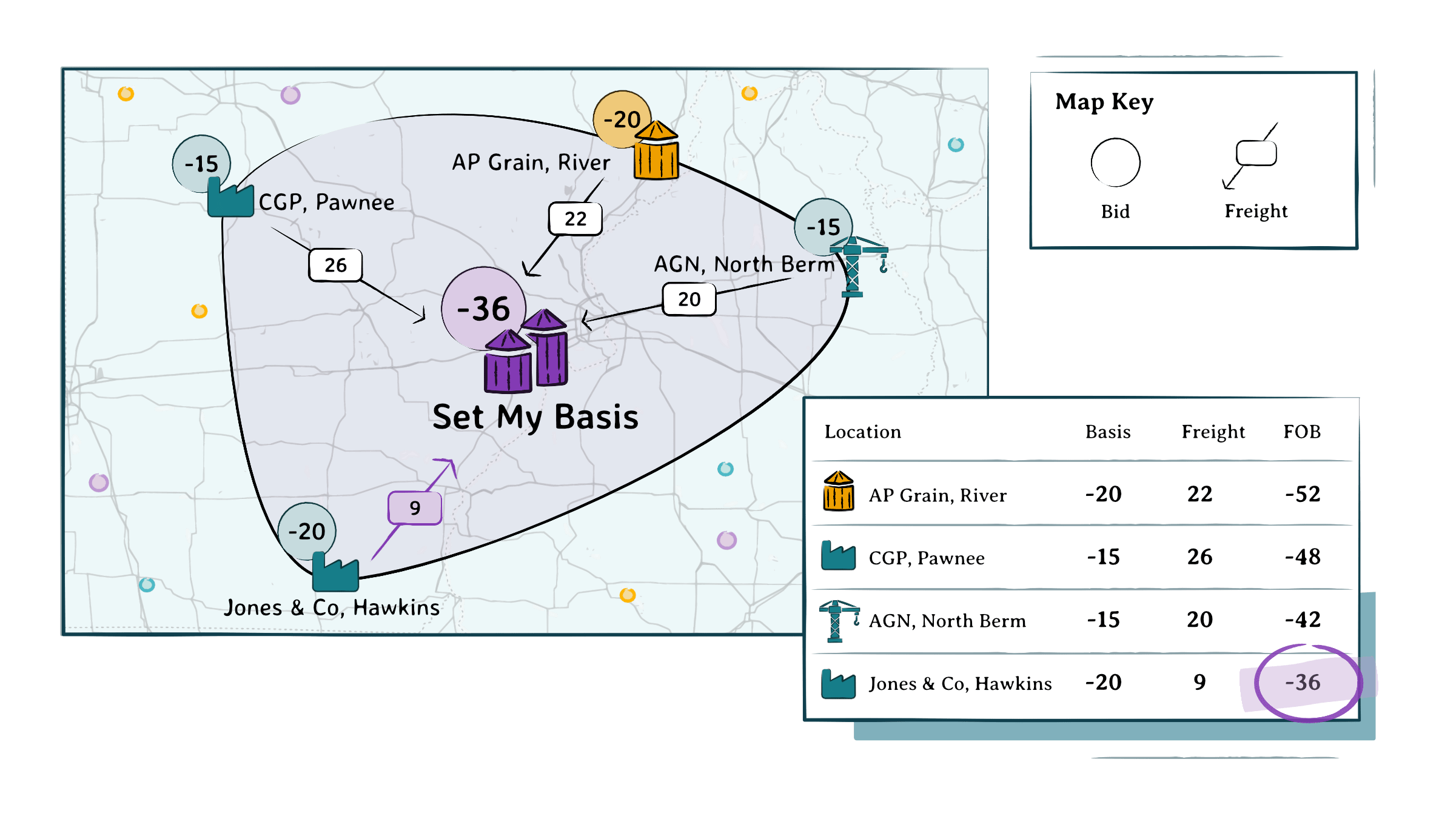 A diagram showcasing faster bid production.