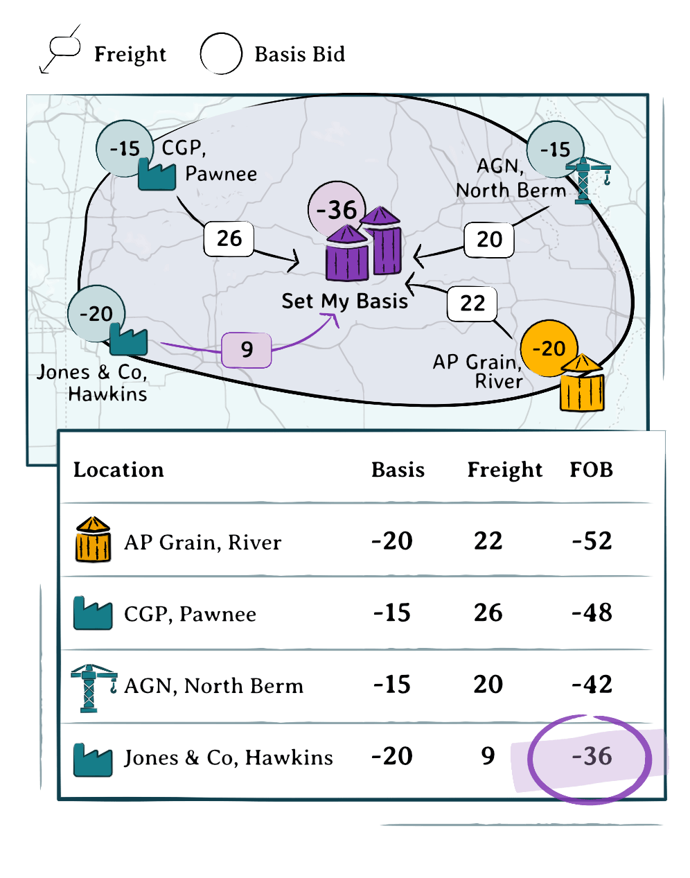 A diagram showcasing faster bid production.